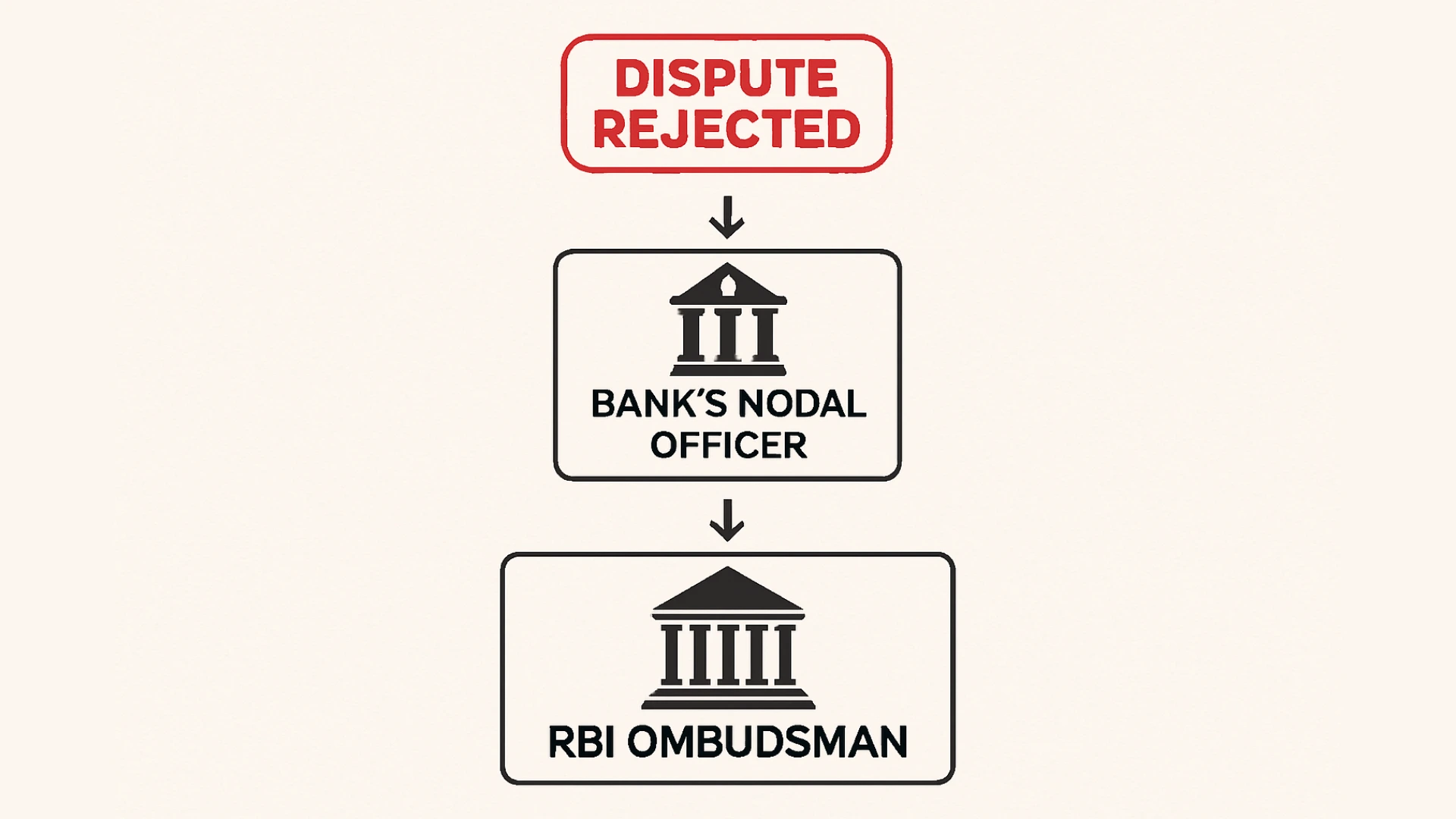 A flowchart infographic explaining the escalation path after a CIBIL dispute is rejected, from the Bank's Nodal Officer to the RBI Ombudsman.