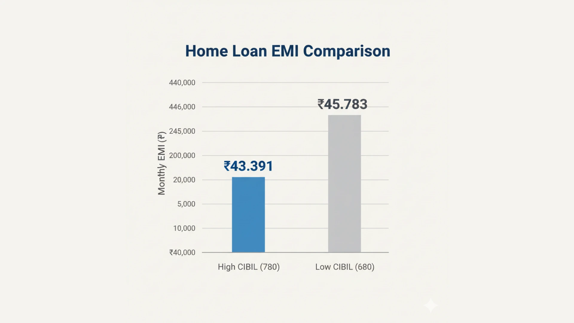 A bar chart infographic illustrating why you should Check Your CIBIL Report, showing a high score of 780 results in a lower home loan EMI compared to a low score of 680.