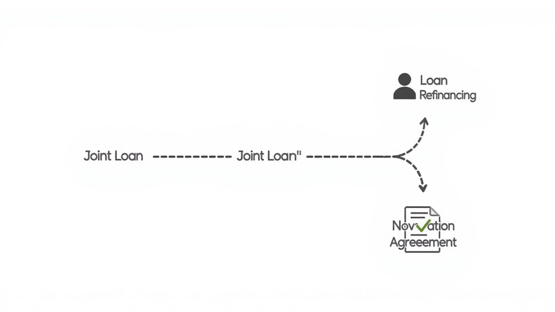 An infographic flowchart showing the two main exit strategies for a joint home loan: Loan Refinancing and a Novation Agreement.