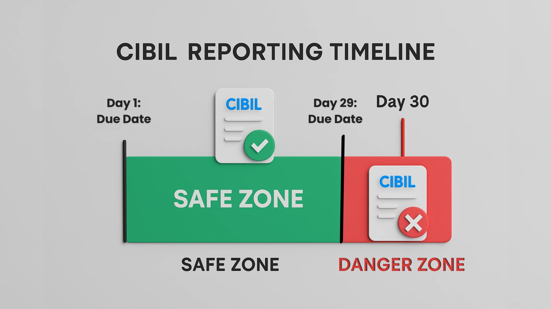 An infographic explaining the 30-day rule for CIBIL reporting, showing the 'Safe Zone' for a **missed first credit card payment**.