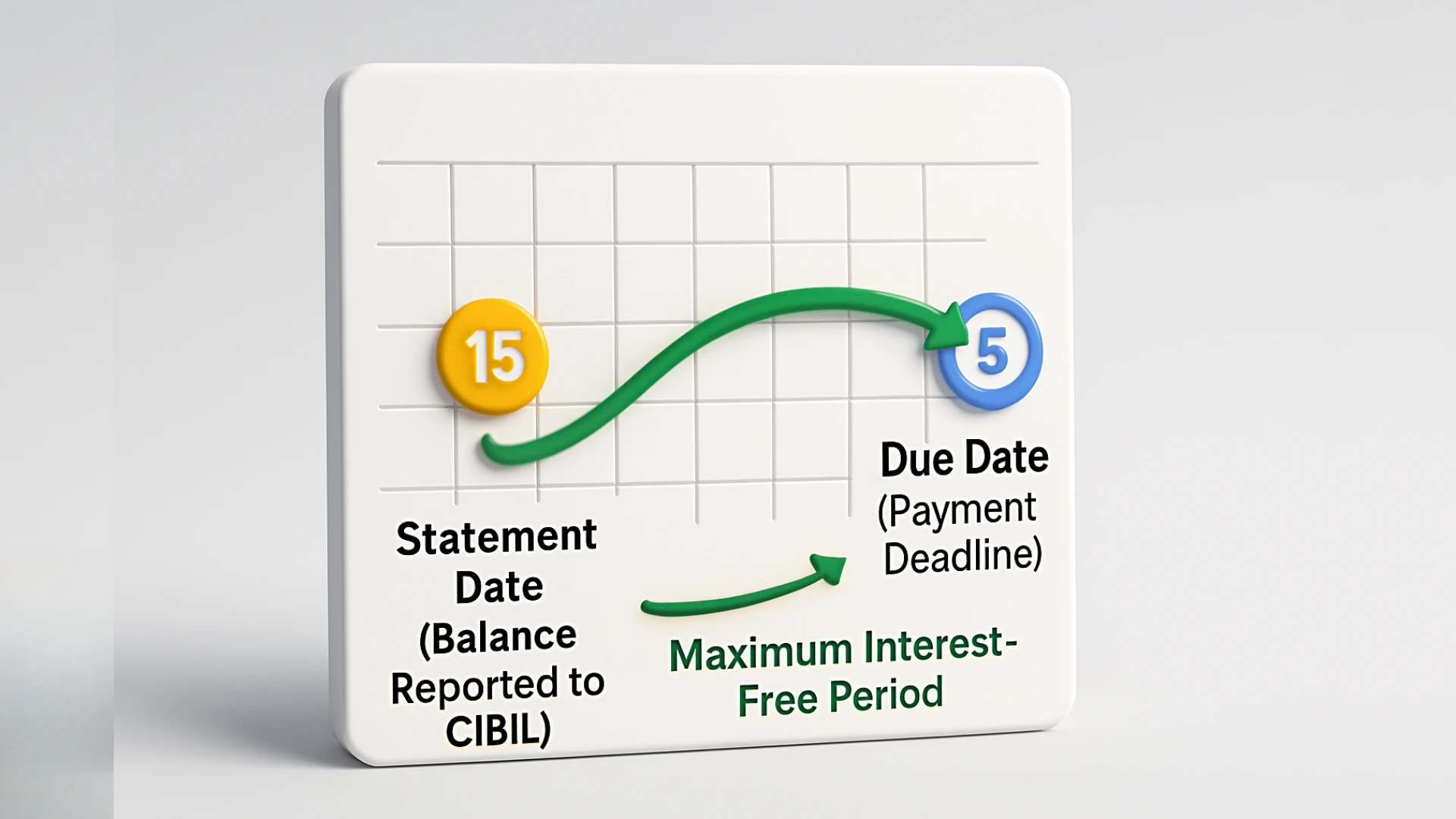 A calendar infographic highlighting the Statement Date and Due Date, a crucial concept in **how to read your credit card statement** strategically.
