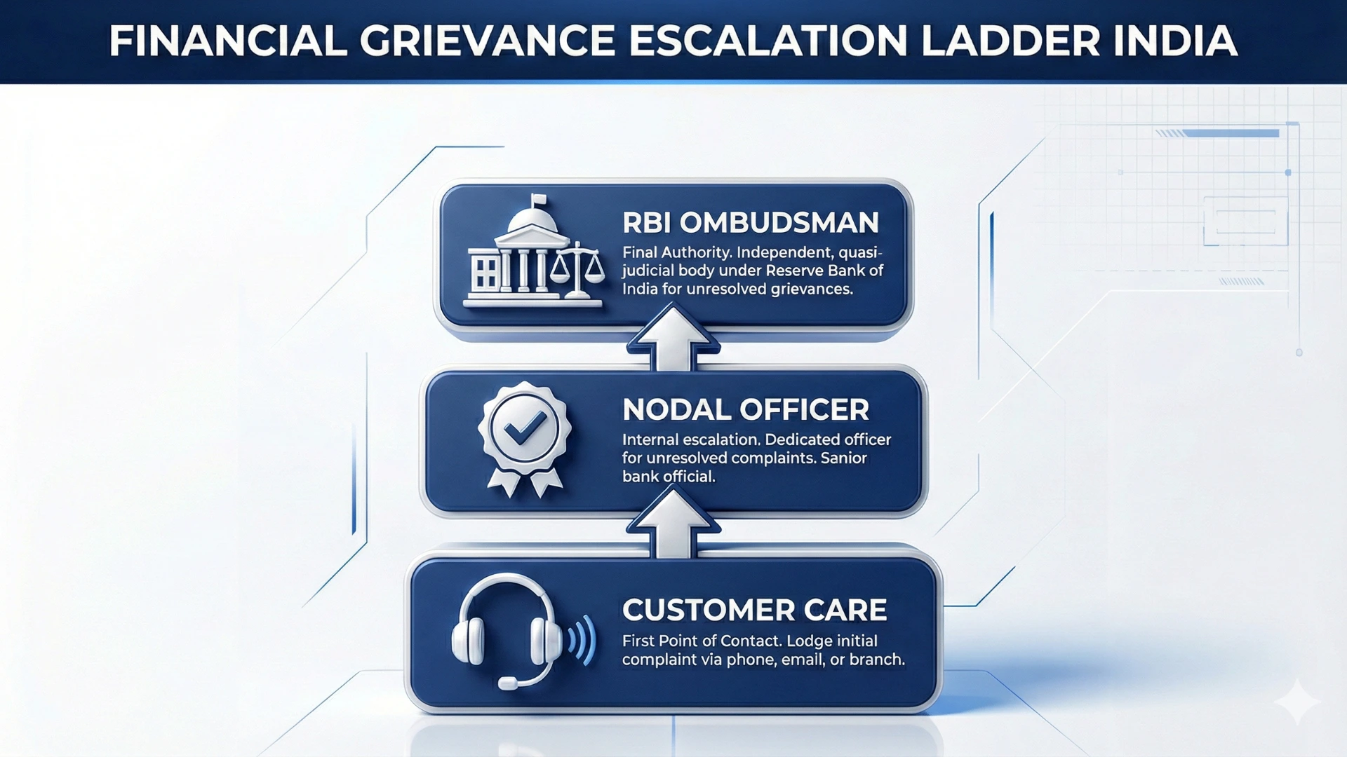 3-Step Financial Grievance Escalation Ladder India: Customer Care, Nodal Officer, and RBI Ombudsman Process.